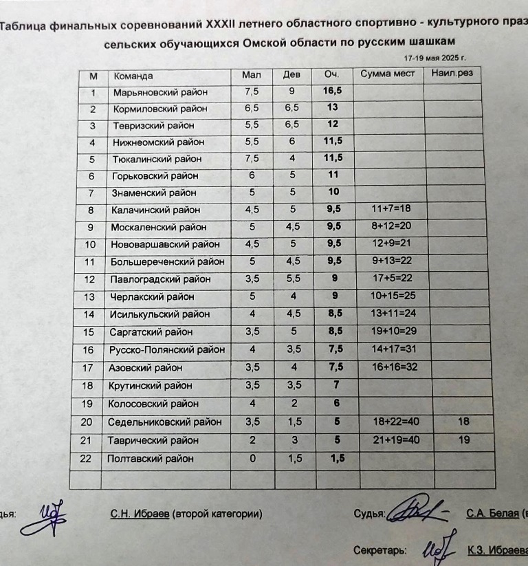 Областные соревнования по шашкам.