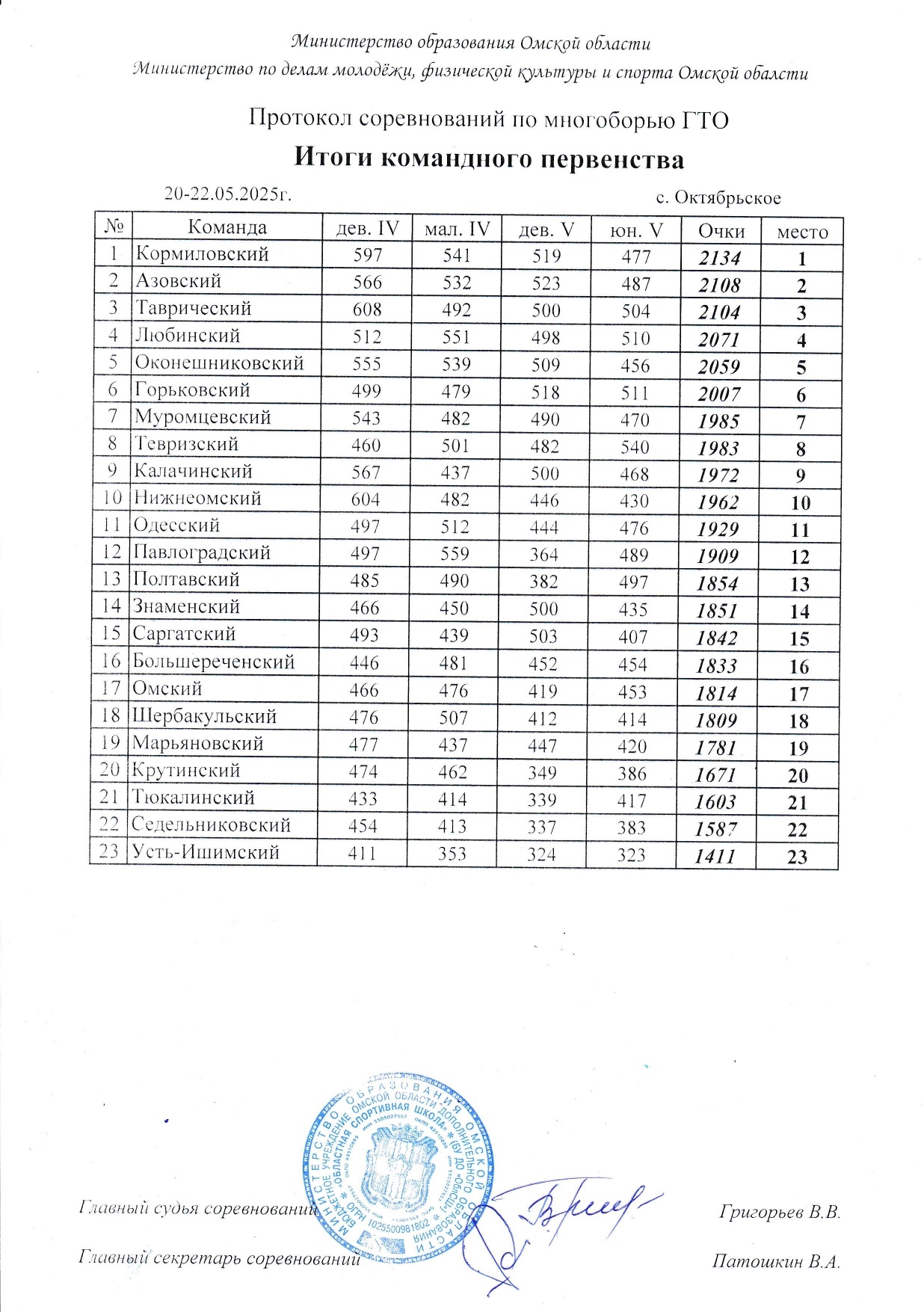 Областные соревнования по многоборью ГТО.